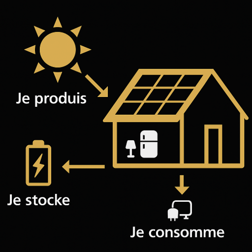 Maison qui produit, stocke et consomme son énergie